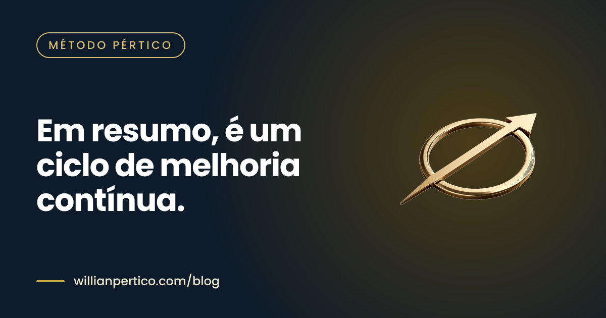 Em resumo, é um ciclo de melhoria contínua.
